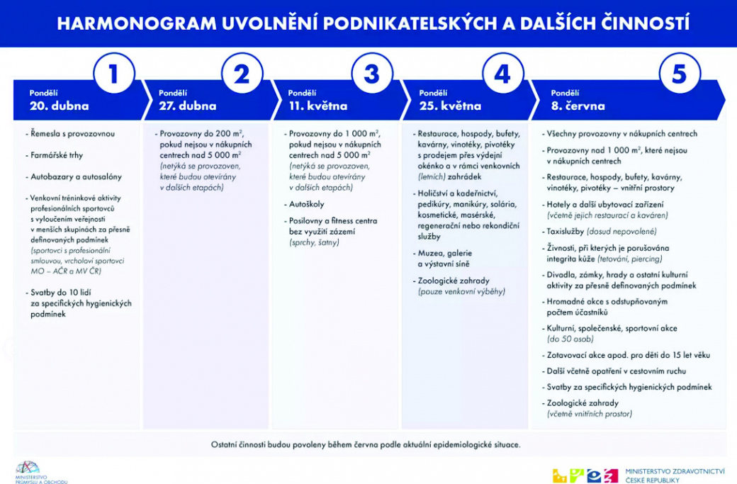 Kdy se co uvolní? Vláda představila plán až do 8. června