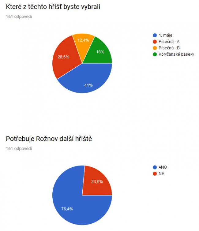 Radnice plánuje realizaci oprav a nové výstavby dětských hřišť dle požadavku Rožnovanů