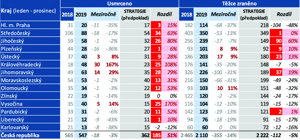 Valašské Meziříčí chce snížit nehodovost na nulu