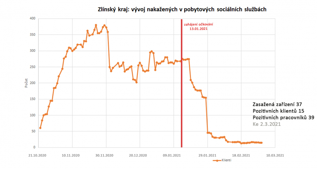 Očkování funguje, Zlínský kraj se připravuje na vyšší přísun vakcín