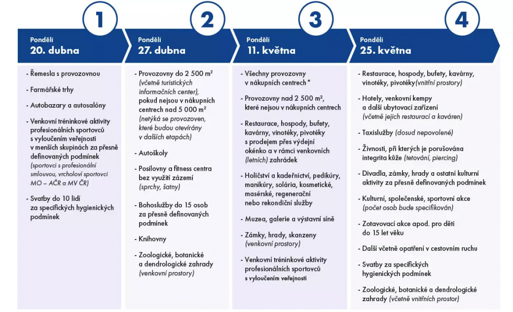 Vše je jinak: Co se kdy otevře podle zrychleného scénáře