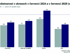Nezaměstnanost ve Zlínském kraji vzrostla o 5,3 %, už 40 % nových uchazečů se registruje online