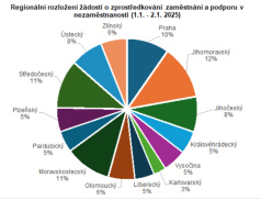 Uchazeči o zaměstnání nově žádají o podporu v nezaměstnanosti i online v rámci Jendy