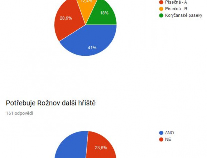 Radnice plánuje realizaci oprav a nové výstavby dětských hřišť dle požadavku Rožnovanů