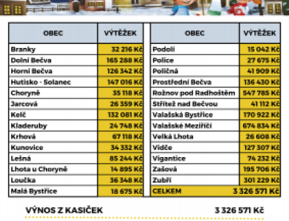 Na území působnosti Charity Valašské Meziříčí se podařilo vykoledovat 3 348 099 Kč   