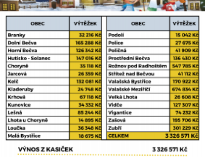 Tříkrálová sbírka 2023 v Rožnově a Valašském Meziříčí