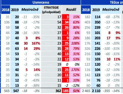 Valašské Meziříčí chce snížit nehodovost na nulu