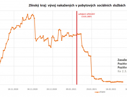 Očkování funguje, Zlínský kraj se připravuje na vyšší přísun vakcín