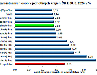 Zlínský kraj si udržuje pozici regionu s druhou nejnižší nezaměstnaností v Česku