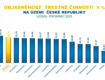 Vývoj kriminality a vyhodnocení činnosti Krajského ředitelství policie Zlínského kraje za rok 2025