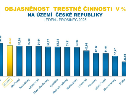 Vývoj kriminality a vyhodnocení činnosti Krajského ředitelství policie Zlínského kraje za rok 2025